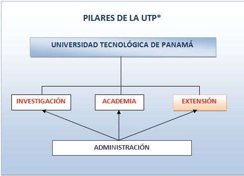 Pilares de la Universidad Tecnológica de Panamá