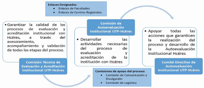 Diagrama de la Organización del Proceso de Autoevaluación Institucional UTP-Hcéres